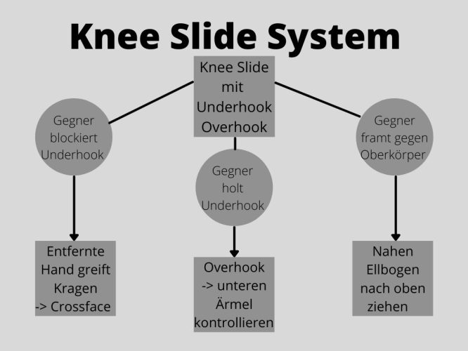Knee-Slide-System